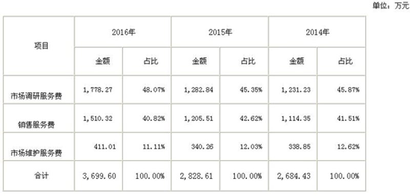 网站维护费用